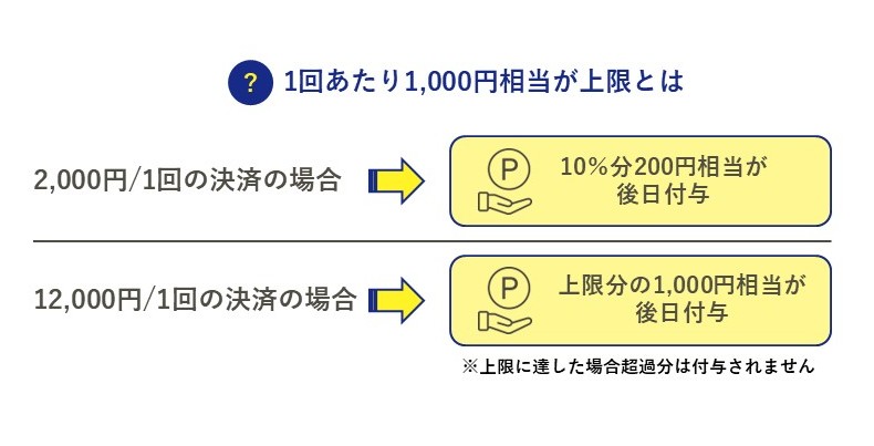 ポイント付与上限の図